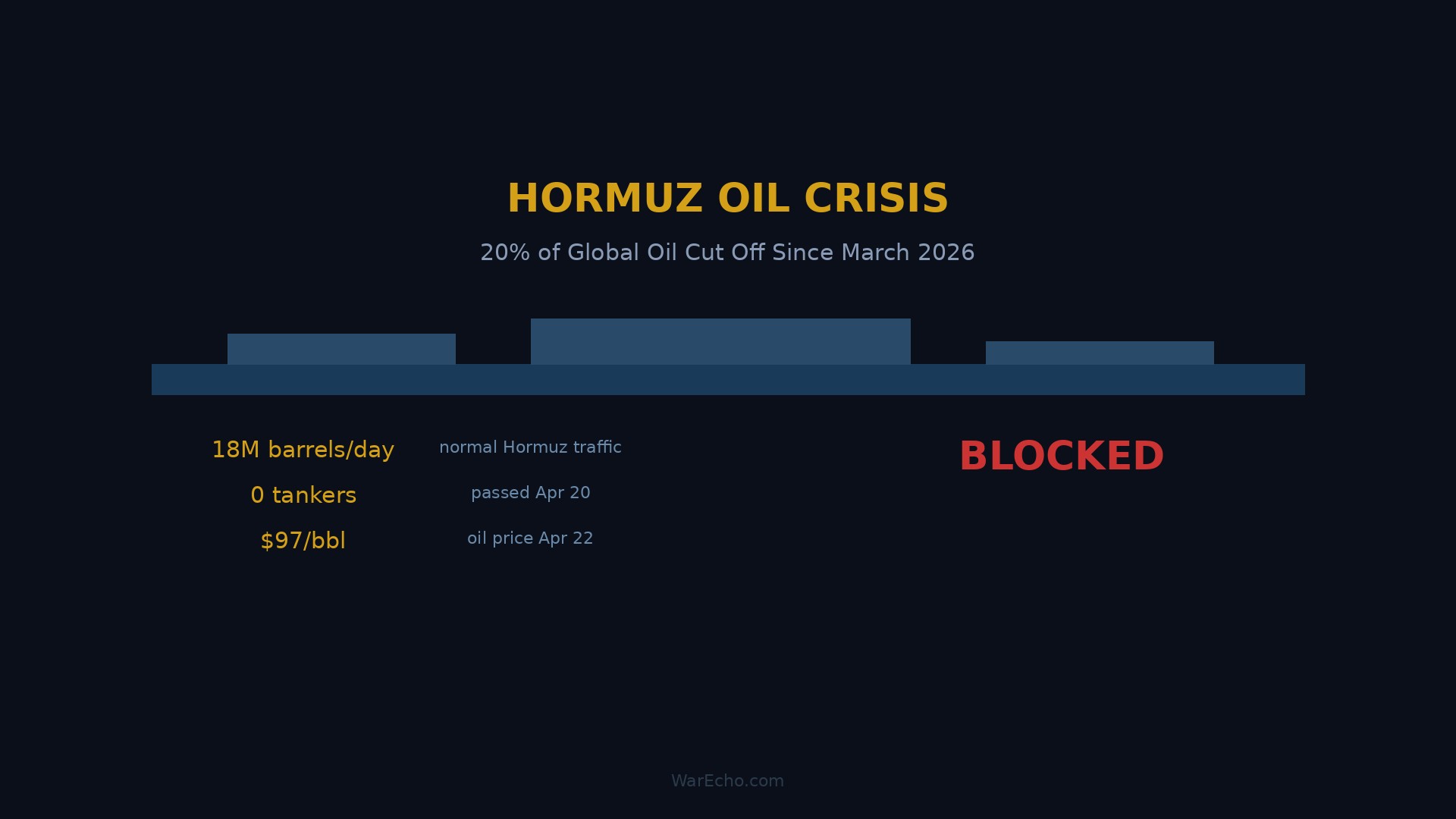 Hormuz Oil Crisis: How 18 Million Barrels a Day Vanished From the Market